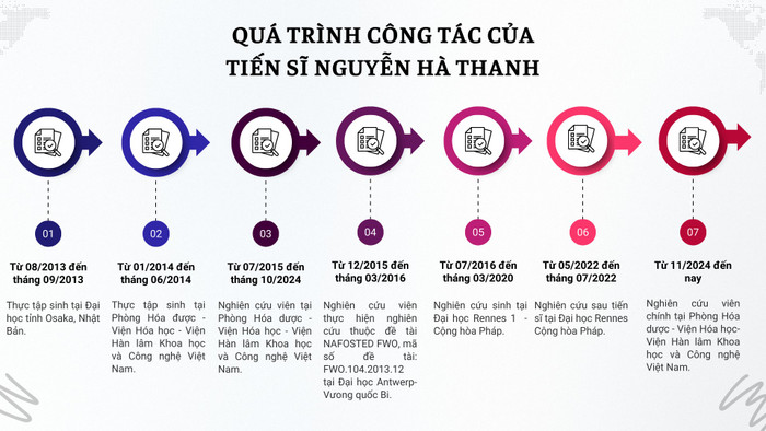 Quá trình công tác của Tiến sĩ Nguyễn Hà Thành. Ảnh: Gia Hân. blue-modern-timeline-presentation.png
