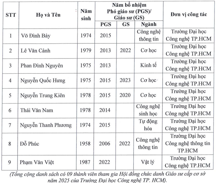Danh sách thành viên Hội đồng Giáo sư cơ sở Trường Đại học Công nghệ Thành phố Hồ Chí Minh năm 2025. Ảnh chụp màn hình. screenshot-2025-05-17-005147.png