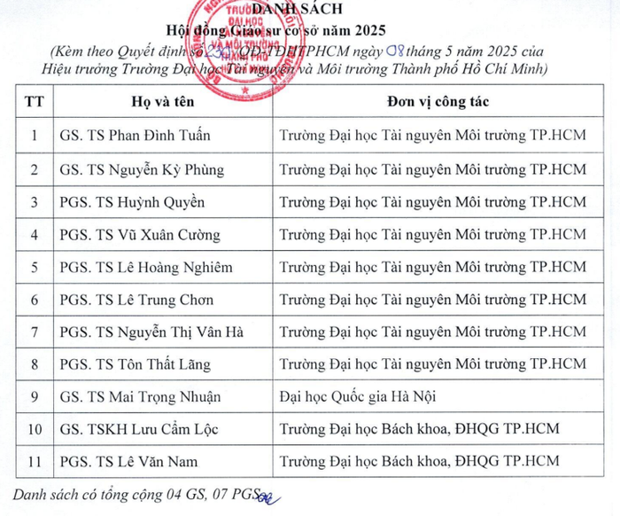 Danh sách Hội đồng Giáo sư cơ sở Trường Đại học Tài nguyên và Môi trường Thành phố Hồ Chí Minh năm 2025. Ảnh chụp màn hình. screenshot-2025-05-30-232733.png