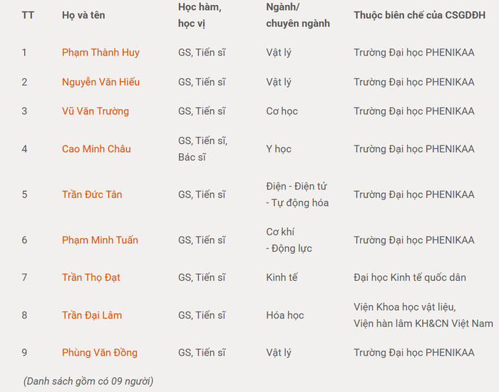 Danh sách Hội đồng Giáo sư cơ sở Đại học Phenikaa năm 2025. Ảnh chụp màn hình. screenshot-2025-05-30-135445.png