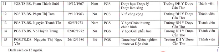 Danh sách Hội đồng Giáo sư cơ sở Trường Đại học Y Dược Cần Thơ năm 2025. Ảnh chụp màn hình. screenshot-2025-05-30-235704.png
