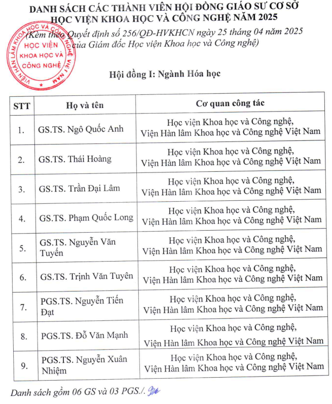 Danh sách thành viên Hội đồng Giáo sư cơ sở ngành Hóa học. Ảnh chụp màn hình Danh sách thành viên Hội đồng Giáo sư cơ sở ngành Hóa học. Ảnh chụp màn hình