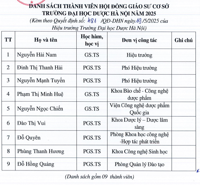 Danh sách Hội đồng Giáo sư cơ sở Trường Đại học Dược Hà Nội năm 2025. Ảnh chụp màn hình. Danh sách Hội đồng Giáo sư cơ sở Trường Đại học Dược Hà Nội năm 2025. Ảnh chụp màn hình.