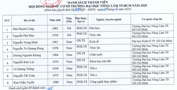 Danh sách Hội đồng Giáo sư cơ sở Trường Đại học Nông Lâm Thành phố Hồ Chí Minh năm 2025. Ảnh chụp màn hình. screenshot-2025-05-30-230444.png