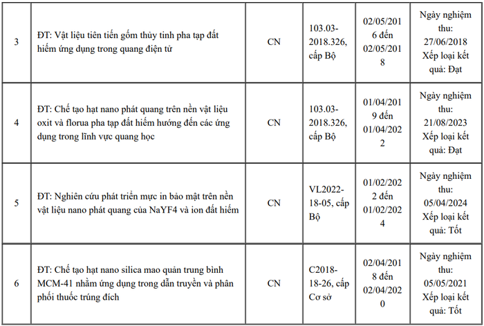 Một số đề tài nghiên cứu khoa học của Phó Giáo sư, Tiến sĩ Trần Thị Thanh Vân. Ảnh chụp màn hình. screenshot-2025-10-11-115417.png
