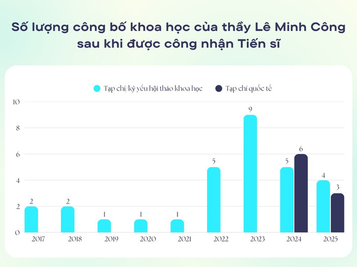 Số lượng công bố khoa học của thầy Lê Minh Công sau khi được công nhận học vị Tiến sĩ. Biểu đồ: Gia Hân. sales-report-line-bar-chart-graph.png