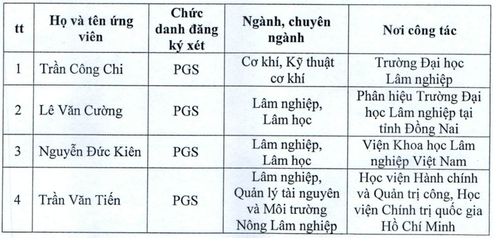 Danh sách ứng viên được Hội đồng Giáo sư cơ sở Trường Đại học Lâm nghiệp đề nghị Hội đồng Giáo sư Nhà nước xét công nhận đạt tiêu chuẩn chức danh phó giáo sư năm 2025. Ảnh chụp màn hình. screenshot-2025-08-02-213912.png