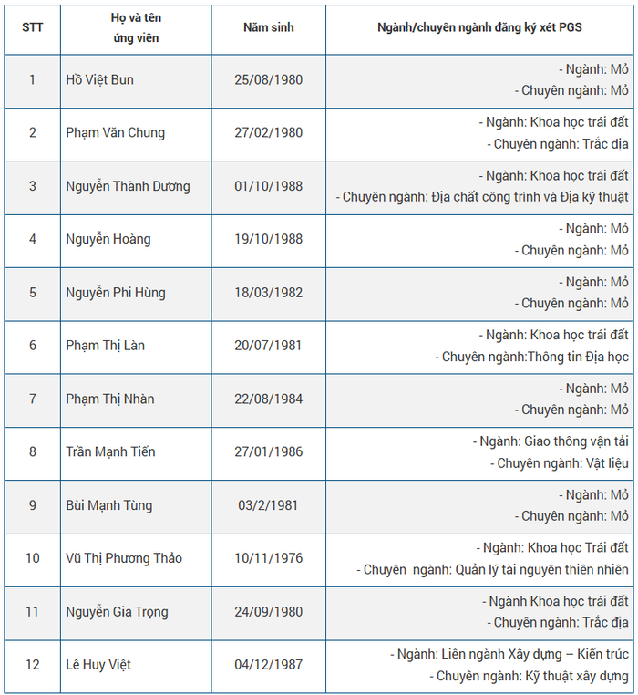 Danh sách ứng viên được Hội đồng Giáo sư Trường Đại học Mỏ - Địa chất đề nghị Hội đồng Giáo sư Nhà nước xét công nhận đạt tiêu chuẩn chức danh phó giáo sư năm 2025. Ảnh chụp màn hình. screenshot-2025-08-02-222702.png