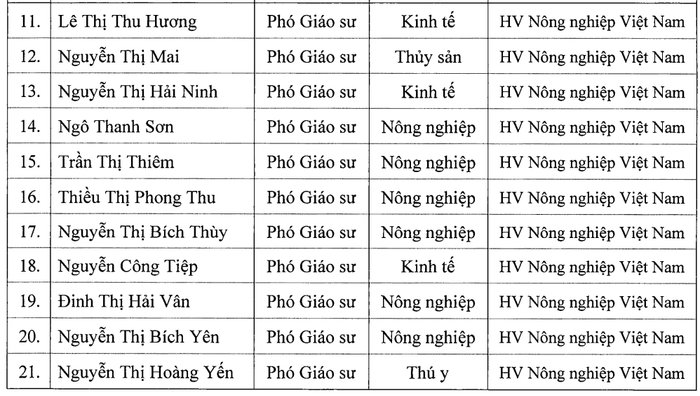 Danh sách ứng viên được Hội đồng Giáo sư cơ sở Học viện Nông nghiệp Việt Nam đề nghị Hội đồng giáo sư Nhà nước xét công nhận đạt tiêu chuẩn chức danh phó giáo sư năm 2025. Ảnh chụp màn hình. screenshot-2025-08-02-213511.png