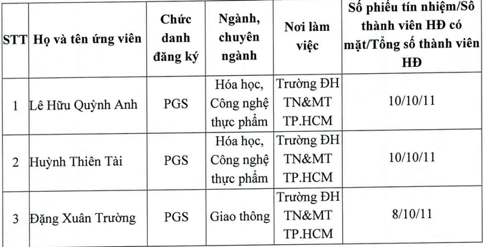 Danh sách ứng viên được Hội đồng Giáo sư cơ sở Trường Đại học Tài nguyên và Môi trường Thành phố Hồ Chí Minh đề nghị Hội đồng Giáo sư Nhà nước xét công nhận đạt tiêu chuẩn chức danh phó giáo sư năm 2025. Ảnh chụp màn hình. screenshot-2025-08-02-220951.png
