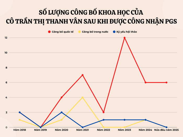 Số lượng công bố khoa học của cô Trần Thị Thanh Vân sau khi được công nhận chức danh phó giáo sư. Biểu đồ: Gia Hân. brown-modern-line-chart-infographic-graph-2.png