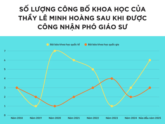 Số lượng công bố khoa học của thầy Lê Minh Hoàng sau khi được công nhận phó giáo sư. Biểu đồ: Gia Hân. colorful-modern-linear-chart-graph.png