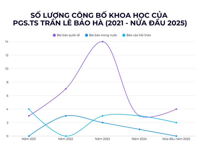 Số lượng công bố khoa học của Phó Giáo sư, Tiến sĩ Trần Lê Bảo Hà trong giai đoạn từ 2021 - nửa đầu năm 2025. Biểu đồ: Gia Hân. white-blue-modern-line-chart-graph.png
