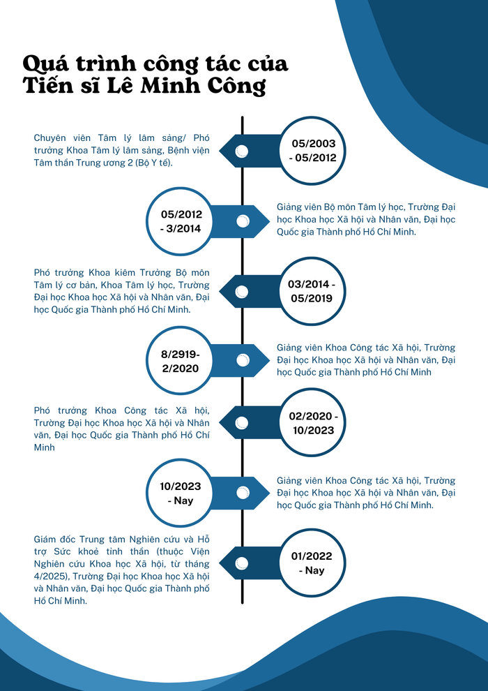 Quá trình công tác của Tiến sĩ Lê Minh Công. Ảnh: Gia Hân. blue-and-white-modern-project-timeline-flyer-1.png