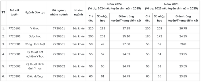 Thông tin tuyển sinh của 2 năm gần nhất của Trường Đại học Y Dược (Đại học Quốc gia Hà Nội) năm 2023, 2024. Ảnh chụp màn hình. screenshot-2025-06-10-151337.png