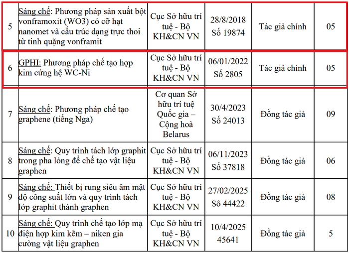 Một số sáng chế và giải pháp hữu ích của Phó Giáo sư, Tiến sĩ Đoàn Đình Phương, trong đó, số 5, 6 là sáng chế và giải pháp hữu ích sau khi ứng viên được bổ nhiệm phó giáo sư. Ảnh chụp màn hình. screenshot-2025-08-05-225019.png