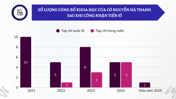 Số lượng công bố khoa học của cô Nguyễn Hà Thanh sau khi công nhận tiến sĩ. Biểu đồ: Gia Hân Số lượng công bố khoa học của cô Nguyễn Hà Thanh sau khi công nhận tiến sĩ. Biểu đồ: Gia Hân