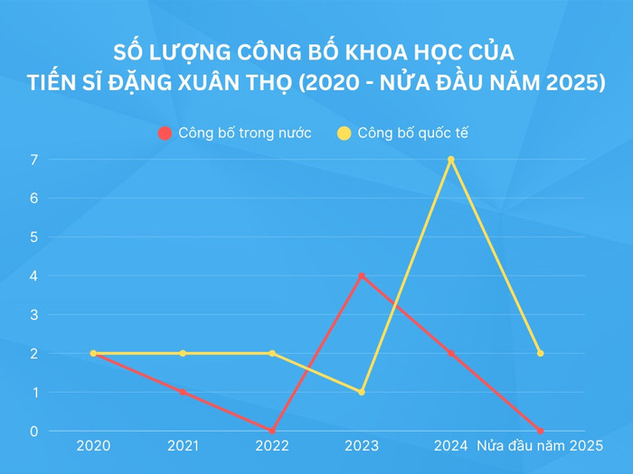 Số lượng công bố khoa học của Tiến sĩ Đặng Xuân Thọ giai đoạn từ năm 2020 đến nửa đầu năm 2025. Biểu đồ: Gia Hân. Số lượng công bố khoa học của Tiến sĩ Đặng Xuân Thọ giai đoạn từ năm 2020 đến nửa đầu năm 2025. Biểu đồ: Gia Hân.