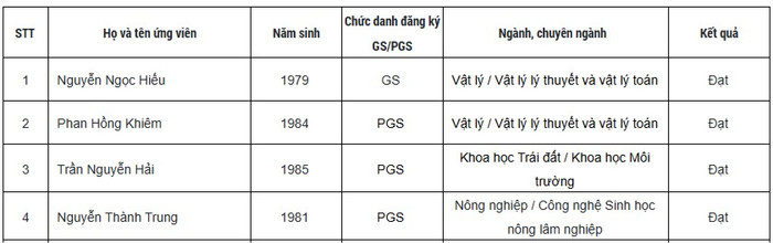 Danh sách ứng viên năm 2025 đạt đủ phiếu tín nhiệm ở Hội đồng Giáo sư cơ sở Đại học Duy Tân (Ảnh chụp màn hình). screenshot-2025-07-24-100355-3425.jpg