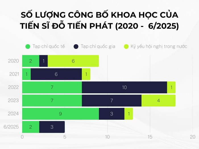 Số lượng công bố khoa học của Tiến sĩ Đỗ Tiến Phát tính từ năm 2020 đến tháng 06/2025. Thiết kế: Gia Hân. green-and-white-minimalist-line-chart-graph.png