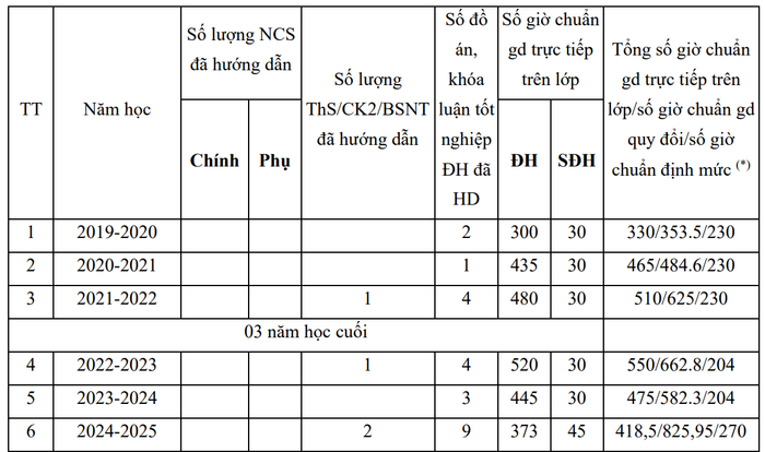 Thời gian, kết quả tham gia đào tạo, bồi dưỡng từ trình độ đại học trở lên của Tiến sĩ Đỗ Quang Lộc. Ảnh chụp màn hình. screenshot-2025-09-13-225537.png