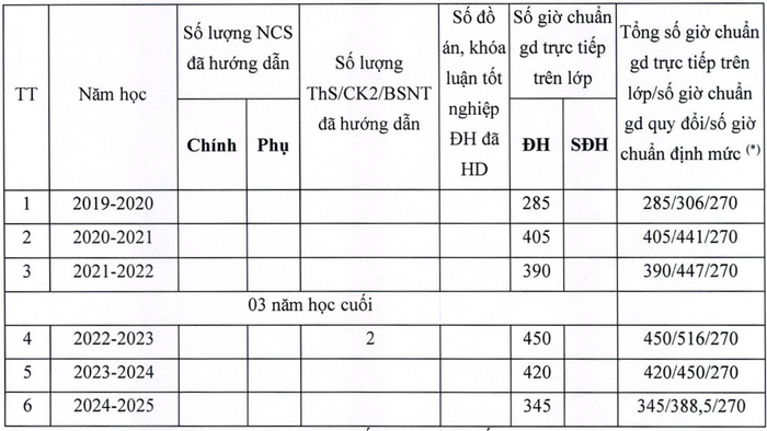 Thời gian, kết quả tham gia đào tạo, bồi dưỡng từ trình độ đại học trở lên của Tiến sĩ Trương Hữu Dũng. Ảnh chụp màn hình. screenshot-2025-08-30-230825.png