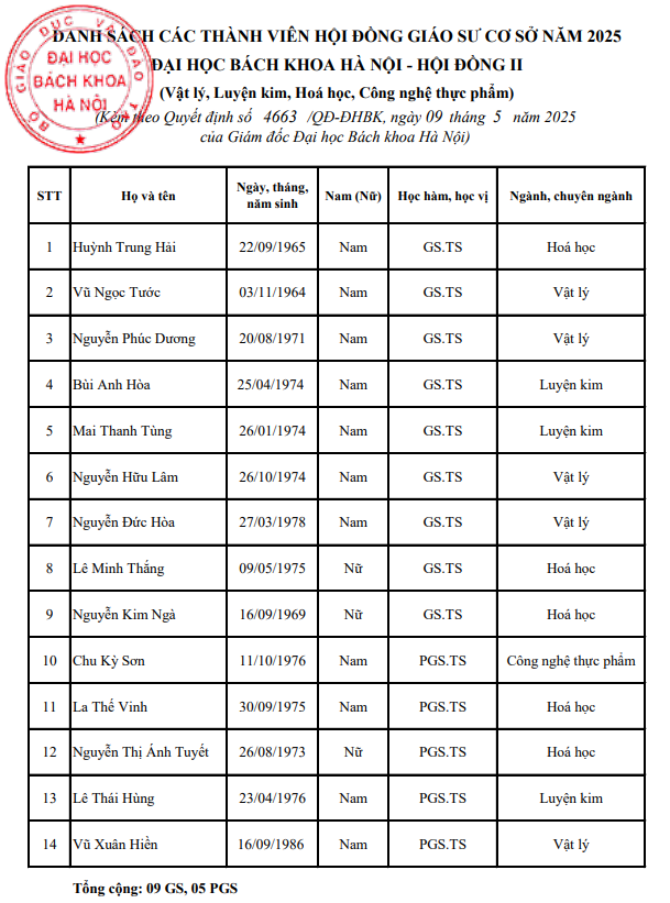 Danh sách thành viên Hội đồng II - Hội đồng Giáo sư cơ sở Đại học Bách khoa Hà Nội năm 2025. Ảnh chụp màn hình. screenshot-2025-05-16-165035.png