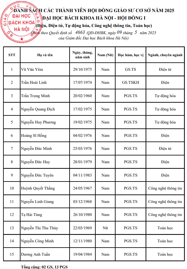 Danh sách thành viên Hội đồng I - Hội đồng Giáo sư cơ sở Đại học Bách khoa Hà Nội năm 2025. Ảnh chụp màn hình. screenshot-2025-05-16-164826.png