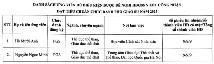Danh sách ứng viên được Hội đồng Giáo sư cơ sở Trường Đại học Thể dục Thể thao Bắc Ninh đề nghị Hội đồng Giáo sư Nhà nước xét công nhận đạt tiêu chuẩn chức danh phó giáo sư năm 2025. Ảnh chụp màn hình screenshot-2025-08-04-111223.png