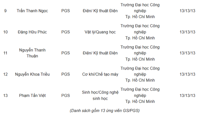 Danh sách ứng viên được Hội đồng Giáo sư cơ sở Trường Đại học Công nghiệp Thành phố Hồ Chí Minh đề nghị Hội đồng Giáo sư Nhà nước xét công nhận đạt tiêu chuẩn chức danh giáo sư, phó giáo sư năm 2025. Ảnh chụp màn hình. screenshot-2025-08-04-113823.png