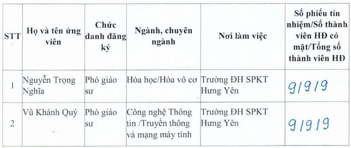 Danh sách ứng viên được Hội đồng Giáo sư cơ sở Trường Đại học Sư phạm Kỹ thuật Hưng Yên đề nghị Hội đồng Giáo sư Nhà nước xét công nhận đạt tiêu chuẩn chức danh phó giáo sư năm 2025. Ảnh chụp màn hình. screenshot-2025-08-04-105947.png