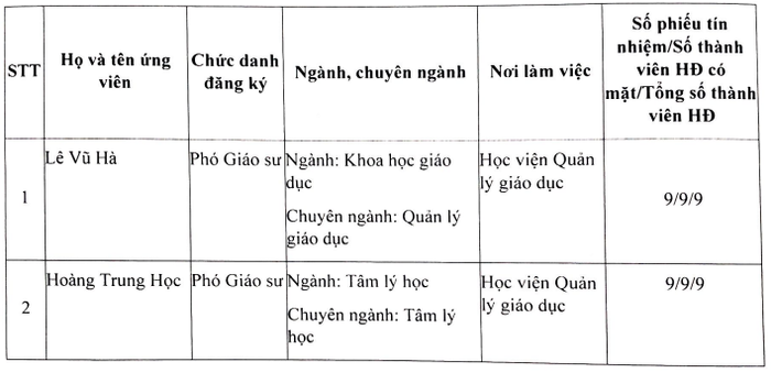 Danh sách ứng viên được Hội đồng Giáo sư cơ sở Học viện Quản lý giáo dục đề nghị Hội đồng Giáo sư Nhà nước xét công nhận đạt tiêu chuẩn chức danh phó giáo sư năm 2025. Ảnh chụp màn hình. Danh sách ứng viên được Hội đồng Giáo sư cơ sở Học viện Quản lý giáo dục đề nghị Hội đồng Giáo sư Nhà nước xét công nhận đạt tiêu chuẩn chức danh phó giáo sư năm 2025. Ảnh chụp màn hình.