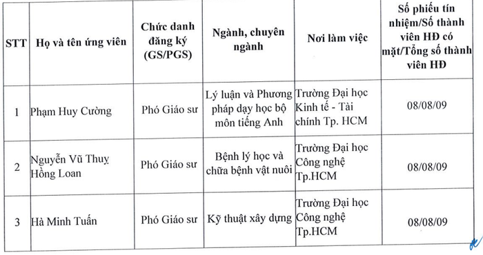 Danh sách ứng viên được Hội đồng Giáo sư cơ sở Trường Đại học Công nghệ Thành phố Hồ Chí Minh đề nghị Hội đồng Giáo sư Nhà nước xét công nhận đạt tiêu chuẩn chức danh phó giáo sư năm 2025. Ảnh chụp màn hình. screenshot-2025-08-04-112731.png