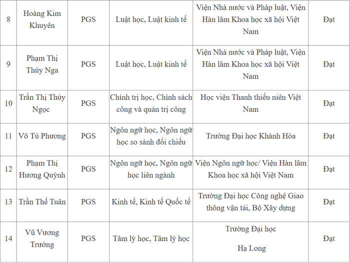 Danh sách ứng viên được Hội đồng Giáo sư cơ sở Học viện Khoa học xã hội, Viện Hàn lâm Khoa học xã hội Việt Nam đề nghị Hội đồng Giáo sư Nhà nước xét công nhận đạt tiêu chuẩn chức danh phó giáo sư năm 2025. Ảnh chụp màn hình. screenshot-2025-08-04-101325.png