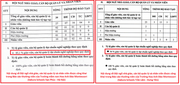 Nội dung công khai về đội ngũ nhà giáo, cán bộ quản lý và nhân viên của 2 cơ sở trường mầm non thuộc hệ thống Sakura Schools. Ảnh chụp màn hình. Nội dung công khai về đội ngũ nhà giáo, cán bộ quản lý và nhân viên của 2 cơ sở trường mầm non thuộc hệ thống Sakura Schools. Ảnh chụp màn hình.