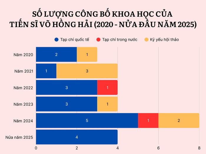 Số lượng công bố khoa học của Tiến sĩ Võ Hồng Hải trong giai đoạn từ năm 2020 đến nửa đầu năm 2025. Biểu đồ: Gia Hân. colorful-modern-line-chart-diagram-graph.png