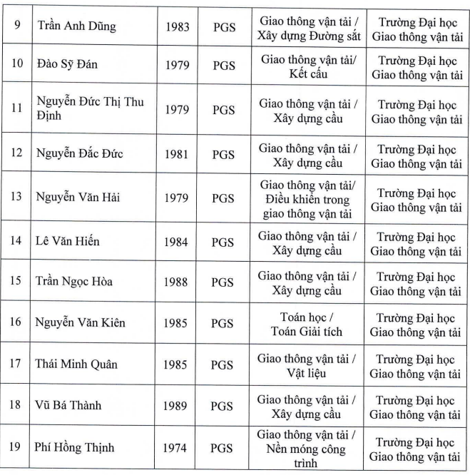 Danh sách ứng viên được Hội đồng Giáo sư cơ sở Trường Đại học Giao thông vận tải đề nghị Hội đồng Giáo sư Nhà nước xét công nhận đạt tiêu chuẩn chức danh giáo sư, phó giáo sư năm 2025. Ảnh chụp màn hình. screenshot-2025-07-31-094410.png