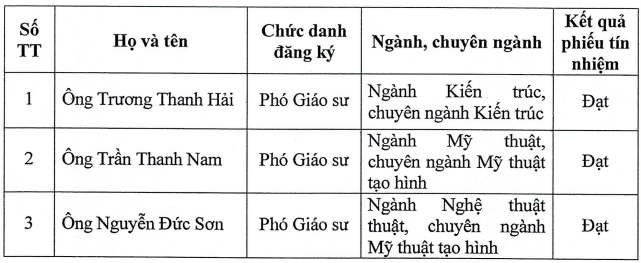 Danh sách ứng viên được Hội đồng Giáo sư cơ sở Trường Đại học Kiến trúc Thành phố Hồ Chí Minh đề nghị Hội đồng Giáo sư Nhà nước xét công nhận đạt tiêu chuẩn chức danh phó giáo sư năm 2025. Ảnh chụp màn hình. screenshot-2025-07-31-111100.png