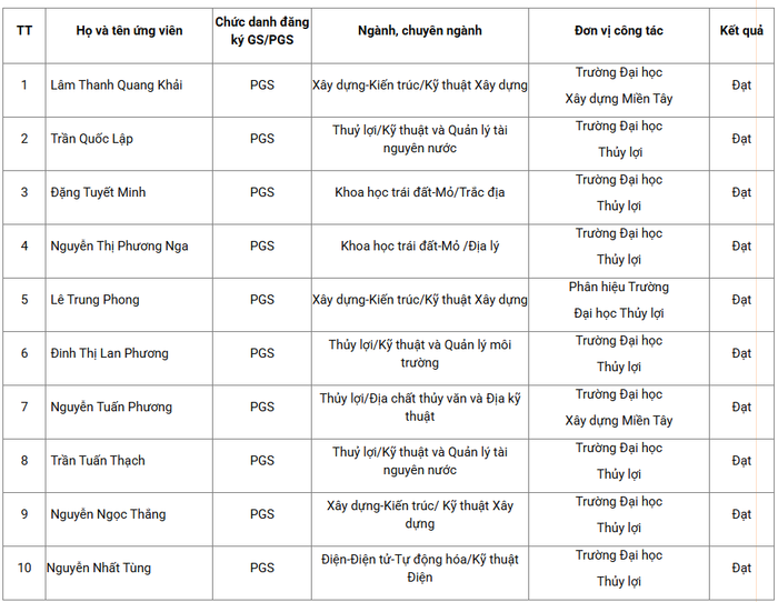 Danh sách ứng viên được Hội đồng Giáo sư cơ sở Trường Đại học Thuỷ lợi đề nghị Hội đồng Giáo sư Nhà nước xét công nhận đạt tiêu chuẩn chức danh giáo sư, phó giáo sư năm 2025. Ảnh chụp màn hình. screenshot-2025-07-31-101314.png
