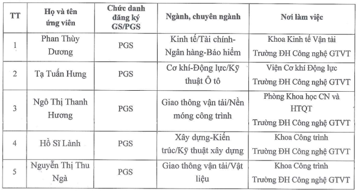 Danh sách ứng viên được Hội đồng Giáo sư cơ sở Trường Đại học Công nghệ Giao thông vận tải đề nghị Hội đồng Giáo sư Nhà nước xét công nhận đạt tiêu chuẩn chức danh phó giáo sư năm 2025. Ảnh chụp màn hình. screenshot-2025-07-31-092123.png