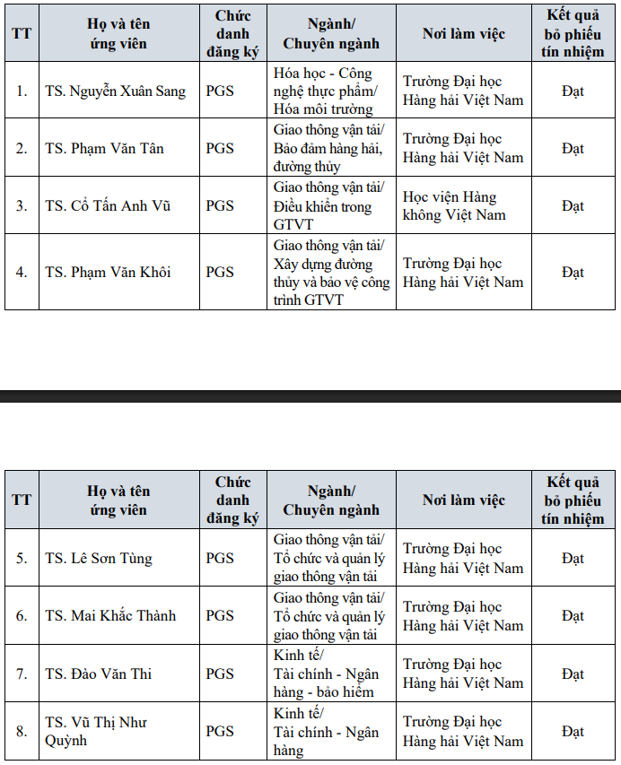 Danh sách ứng viên được Hội đồng Giáo sư cơ sở Trường Đại học Hàng hải Việt Nam đề nghị Hội đồng Giáo sư Nhà nước xét công nhận đạt tiêu chuẩn chức danh phó giáo sư năm 2025. Ảnh chụp màn hình. screenshot-2025-07-31-095254.png