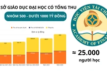 Học viện Tài chính: 1 năm mở thêm 14 chương trình, tổng thu liên tục tăng nhưng chủ yếu từ học phí