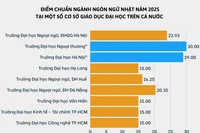 Điểm chuẩn năm 2025 ngành Ngôn ngữ Nhật ở một số trường ĐH tại 3 miền Bắc - Trung - Nam