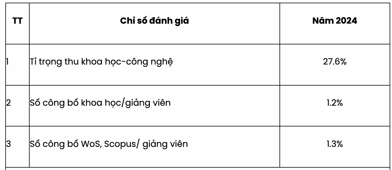Các chỉ số đánh giá về hoạt động khoa học và công nghệ của Đại học Kinh tế Thành phố Hồ Chí Minh, theo Báo cáo thường niên năm 2025. Ảnh chụp màn hình