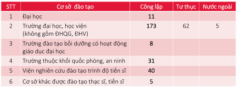 Hệ thống cơ sở giáo dục đại học nước ta hiện nay. Số liệu: Bộ Giáo dục và Đào tạo csgdh.png