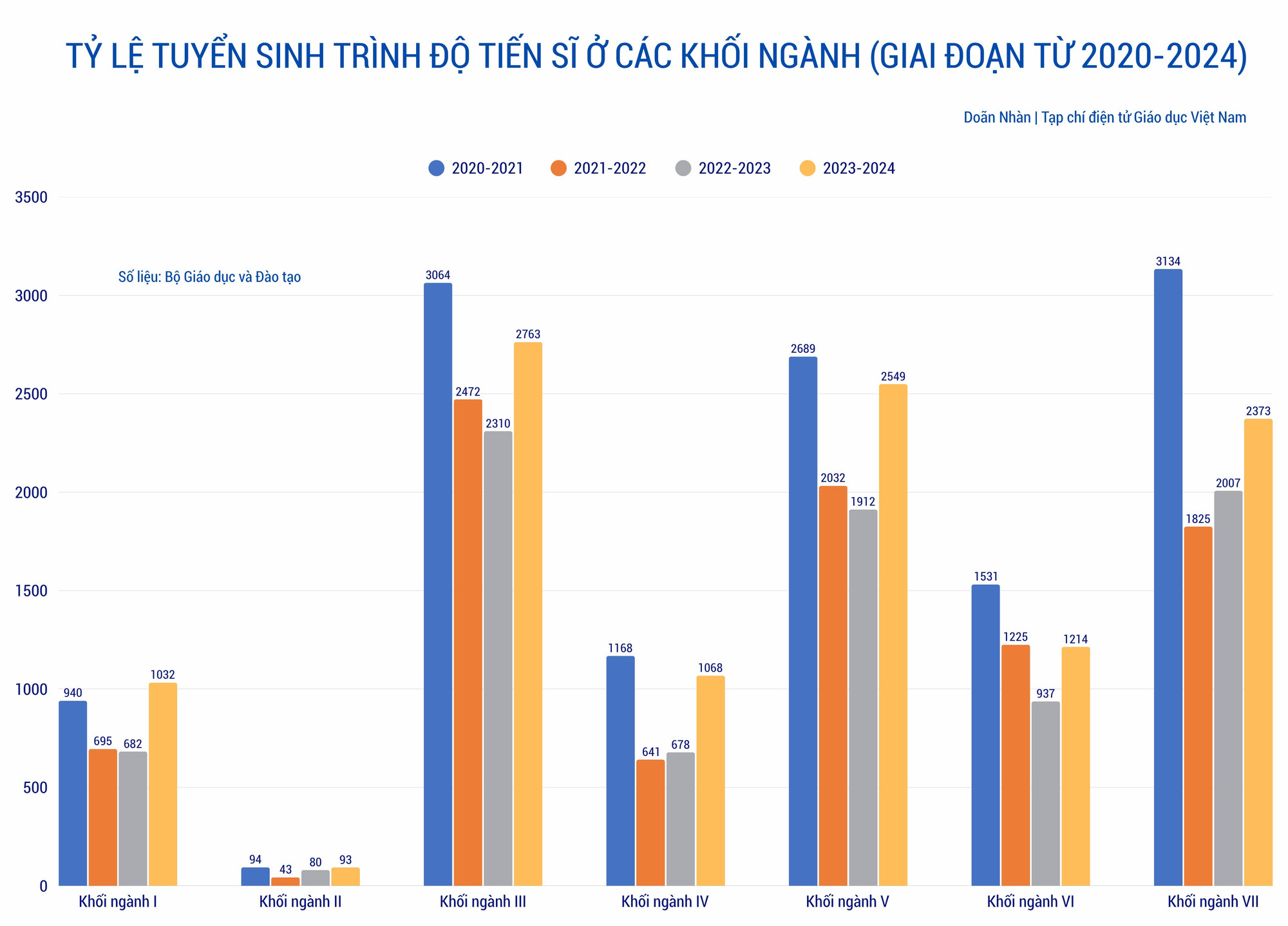 ty-le-tuyen-sinh-trinh-do-tien-si-o-cac-khoi-nganh-giai-doan-tu-2020-2024.png