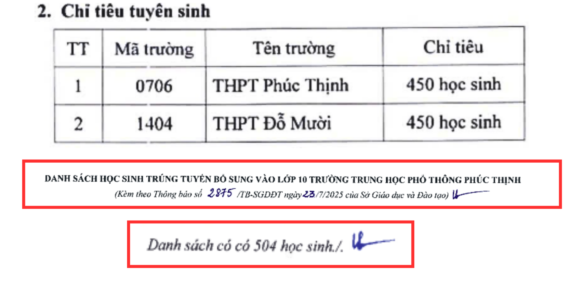 Dù được giao 450 chỉ tiêu, tuy nhiên theo danh sách trúng tuyển, tổng số học sinh trúng tuyển vào Trường Trung học phổ thông Phúc Thịnh là 504 em, tức thừa 54 em so với chỉ tiêu. Ảnh chụp màn hình phuc-thinh-chi-tieu.png