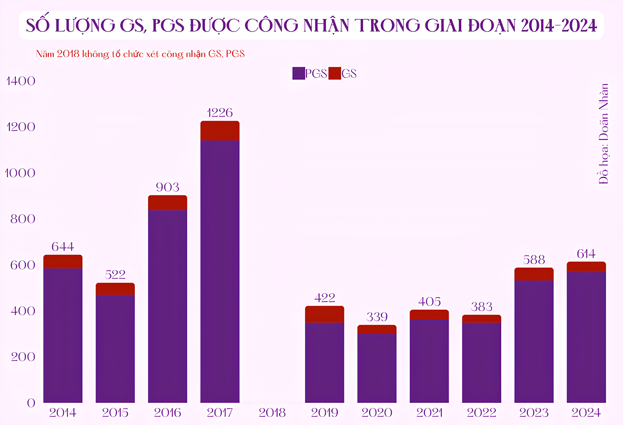 Năm 2018 không tổ chức xét công nhận GS, PGS (1).png