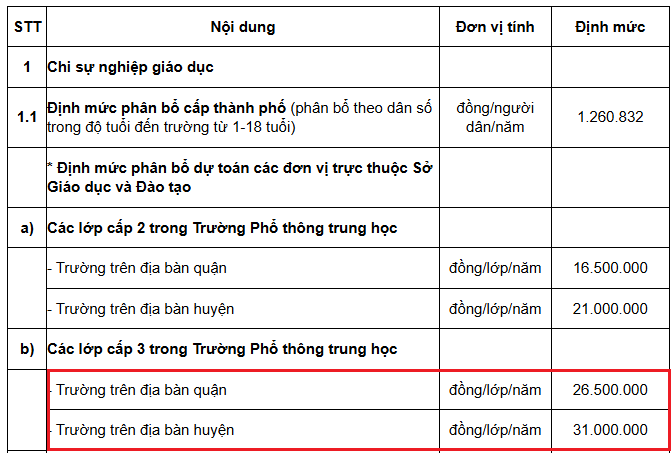 Định mức chi ngân sách nhà nước cho lĩnh vực giáo dục của thành phố Cần Thơ. Ảnh chụp màn hình (theo Nghị quyết 11/2021/NQ-HĐND của Hội đồng nhân dân thành phố Cần Thơ) Screenshot 2025-05-11 231320.png
