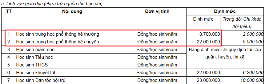 Định mức chi ngân sách nhà nước cho lĩnh vực giáo dục của thành phố Hà Nội. Ảnh chụp màn hình (theo Nghị quyết 11/2021/NQ-HĐND của Hội đồng nhân dân thành phố Hà Nội) Screenshot 2025-05-11 230548.png